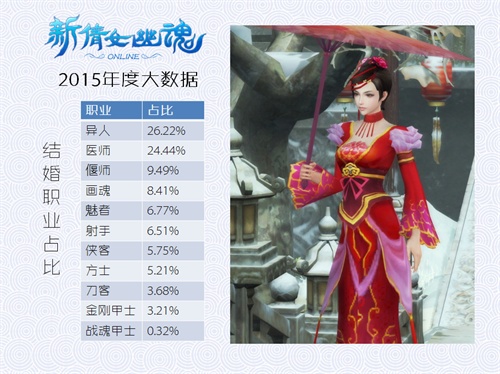 图1：结婚职业占比-异人医师人生赢家