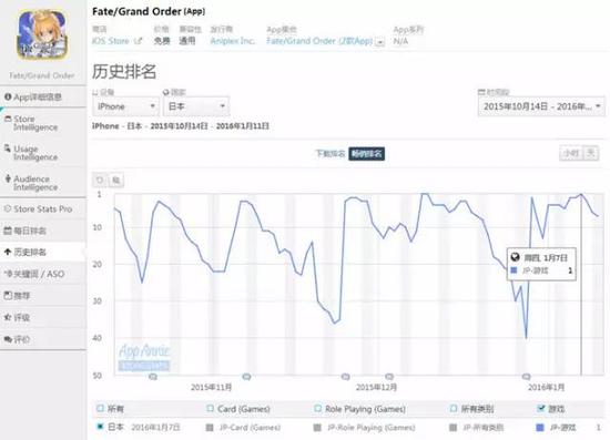1月7日"Fate/Grand Order"登顶