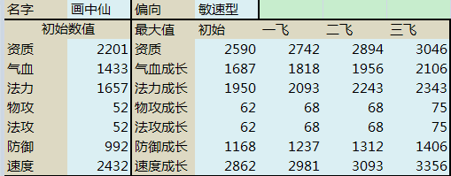 图7 神兽画中仙具体数值
