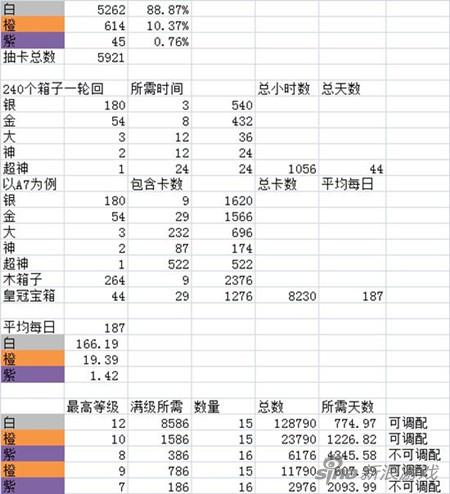 皇室战争卡牌满级要花多少时间