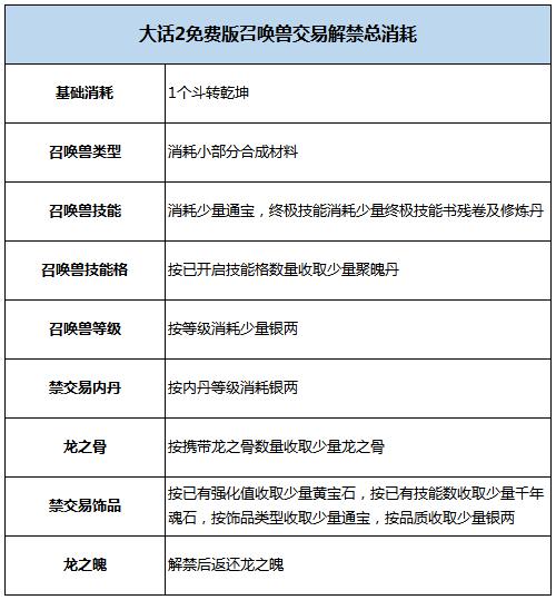 经济系统大革新，大话2免费版将推召唤兽交易解禁