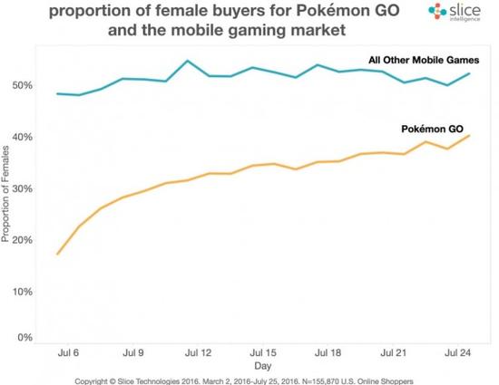 《Pokemon Go》女性付费用户比例与其它游戏的对比