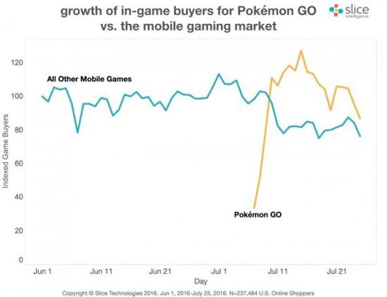 《Pokemon GO》付费用户增速远超整体手游市场