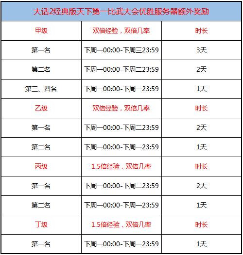 大话2经典版天下第一比武大会优胜服务器额外奖励