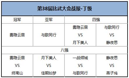 孰为英雄，大话2经典版第38届天下第一比武大会战报