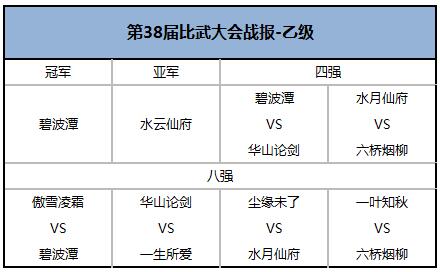 孰为英雄，大话2经典版第38届天下第一比武大会战报