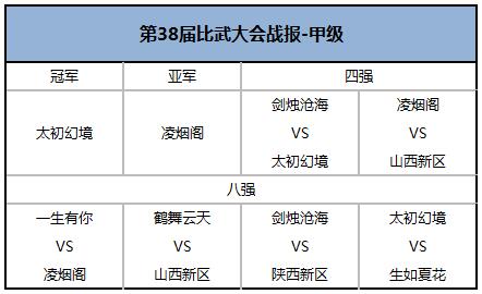 孰为英雄，大话2经典版第38届天下第一比武大会战报