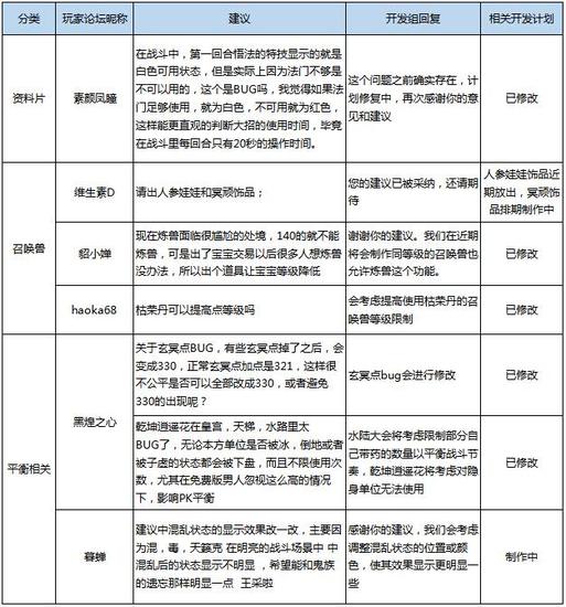 诚意始终 开发计划公布