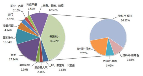 畅所欲言 玩家问题分布