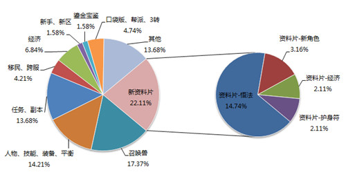 畅所欲言 玩家问题分布