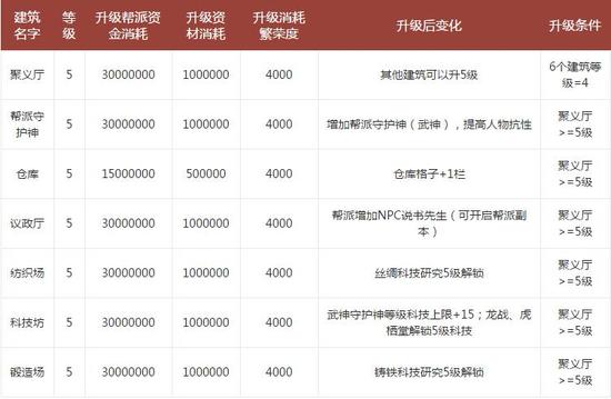 大话2免费版5级帮派建筑升级条件与功能