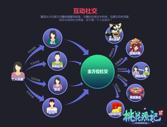 图9《桃花源记2》情感需求