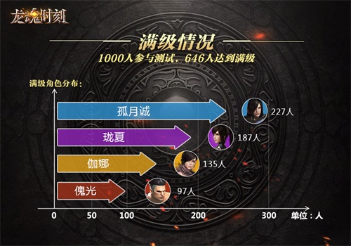 图9 龙魂时刻满级人数统计