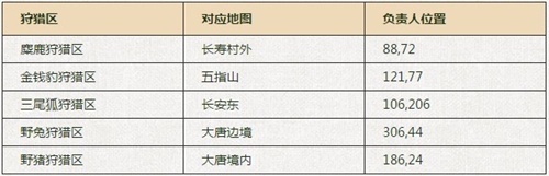 图3：大话2经典版国庆活动“猎天下狩江山”——逐猎中原