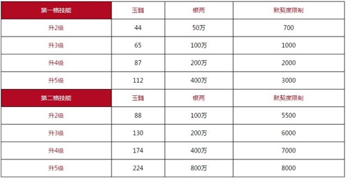 7剑胆琴心，少年英雄，大话2免费版孩子武器技能升级消耗表
