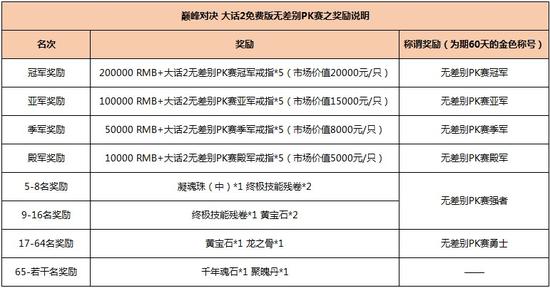巅峰对决，大话2免费版无差别PK赛之奖励说明