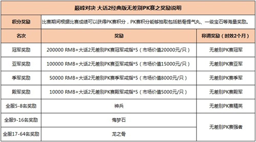 巅峰对决，大话2经典版无差别PK赛之奖励说明
