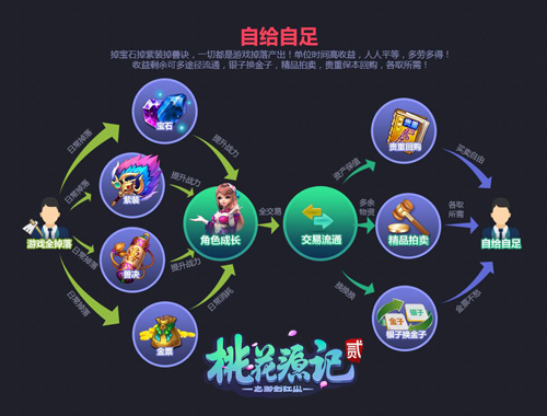 图3《桃花源记2》自给自足无忧成长