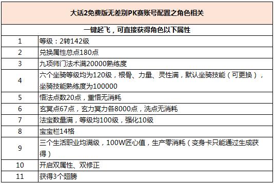 大话2免费版无差别PK赛账号配置之角色相关