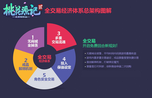 《桃花源记2》经济体系总架构图解