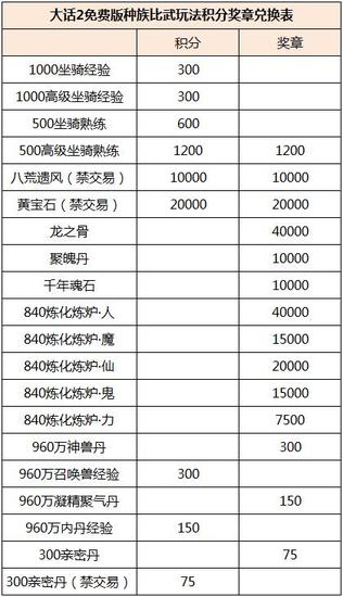 大话2免费版种族比武玩法积分奖章兑换表