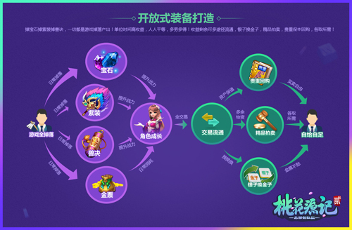 《桃花源记2》开放式装备打造