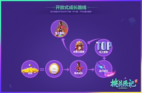 《桃花源记2》开放式成长路线