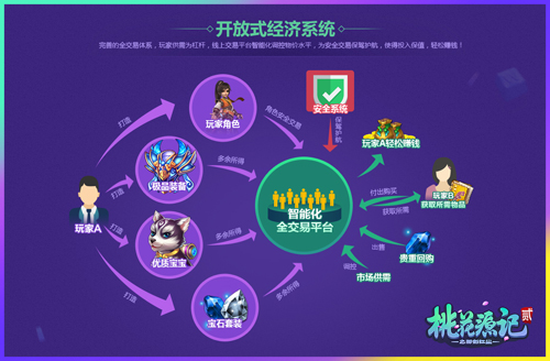 图4《桃花源记2》开放式经济系统
