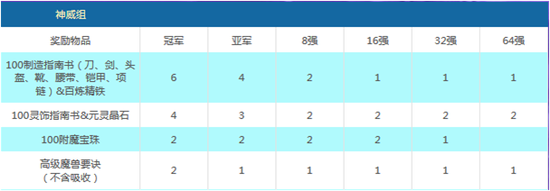 神威组奖励