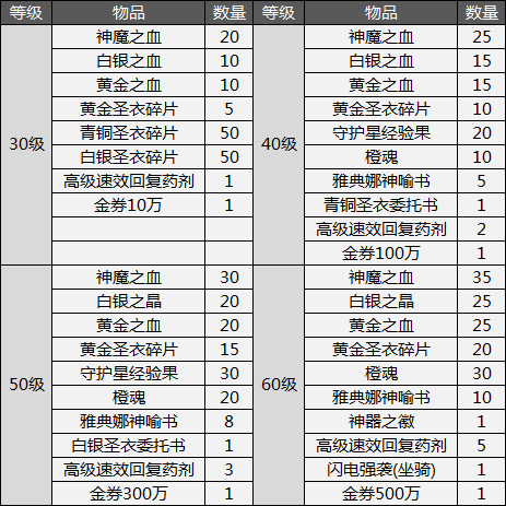 等级奖励奖品展示