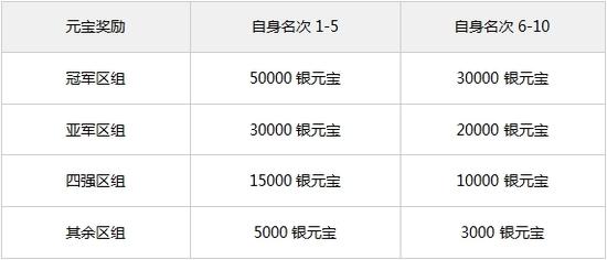 元宝奖励