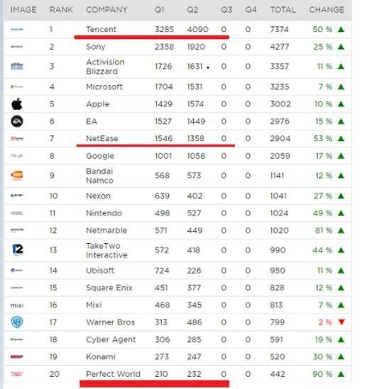 完美世界成功跻身全球游戏企业前二十强