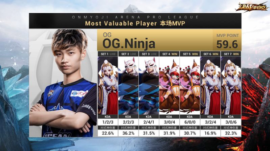OG让三追四LF，大场MVP给到Ninja