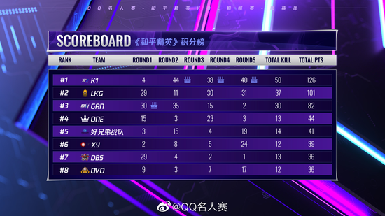 和平精英一哥不求人qq名人赛揭幕赛第一k1战队包揽击杀榜前三