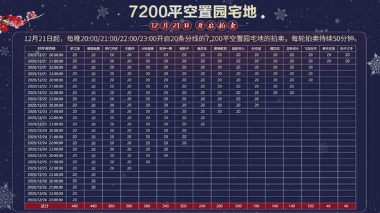 7200拍卖表（因图表内容较多，压缩后可能看不清楚，另附了原图版本以供参考使用）