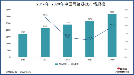 2020年游戏行业网络关注度分析报告