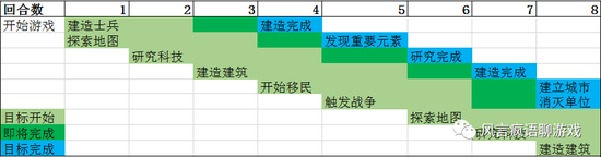 深绿色的目标即将完成状态遍布每个回合