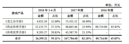 授权运营模式下3款手游收入及其占授权运营模式收入比例