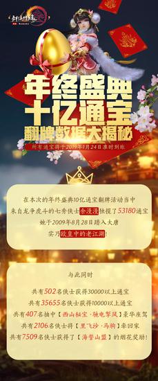 《剑网3》年终盛典10亿通宝翻牌活动数据大揭秘