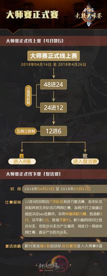大师赛正式赛（线上赛+复活赛）