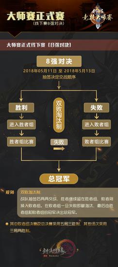 大师赛正式赛（线下赛决赛）