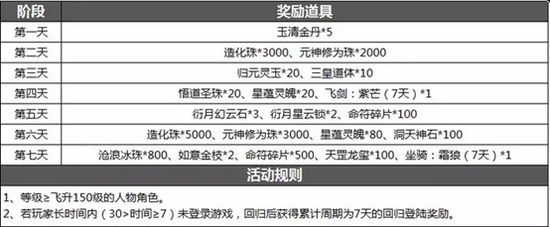 老玩家回归七天奖励