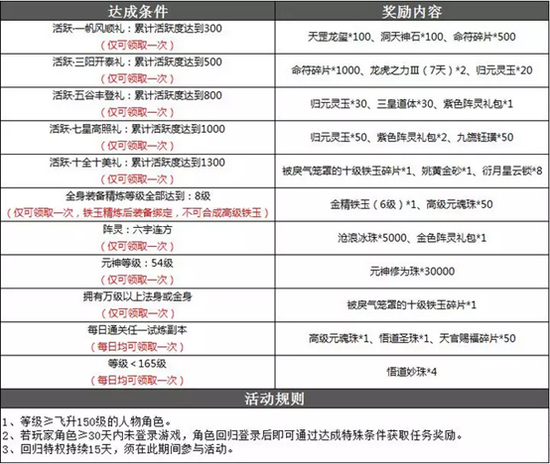  老玩家回归三十天奖励