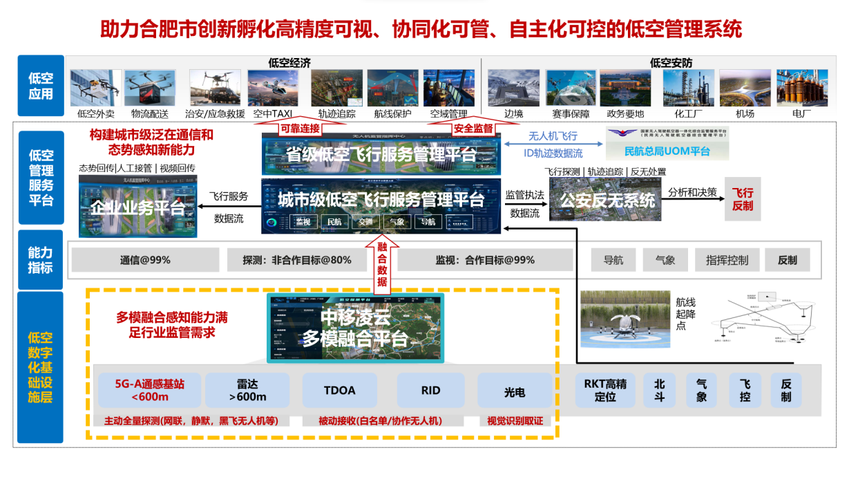 低空智联网能力平台赋能城市低空飞行服务