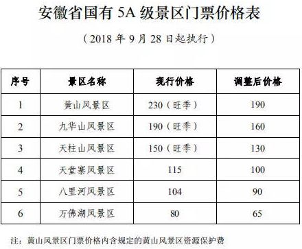 自2018年9月28日起,黃山風景區旺季門票價格由230元/人降為190元/人