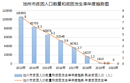 59万建档立卡贫困人口全部脱贫,石台县于2020年4月29日
