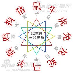 12生肖的三合与六合贵人(组图)