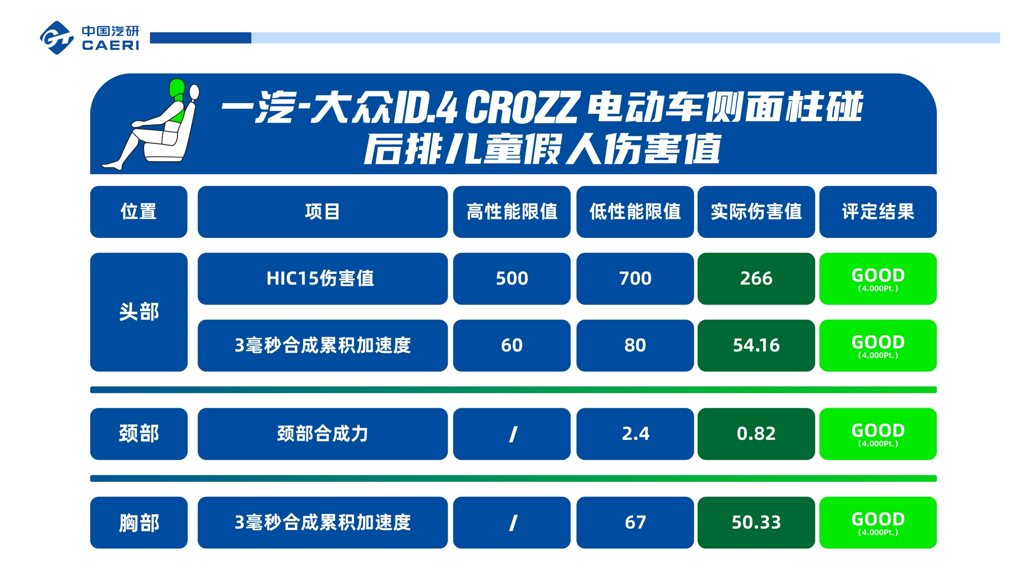 假人伤害评价全优 一汽大众ID.4 CROZZ侧柱碰成绩公布