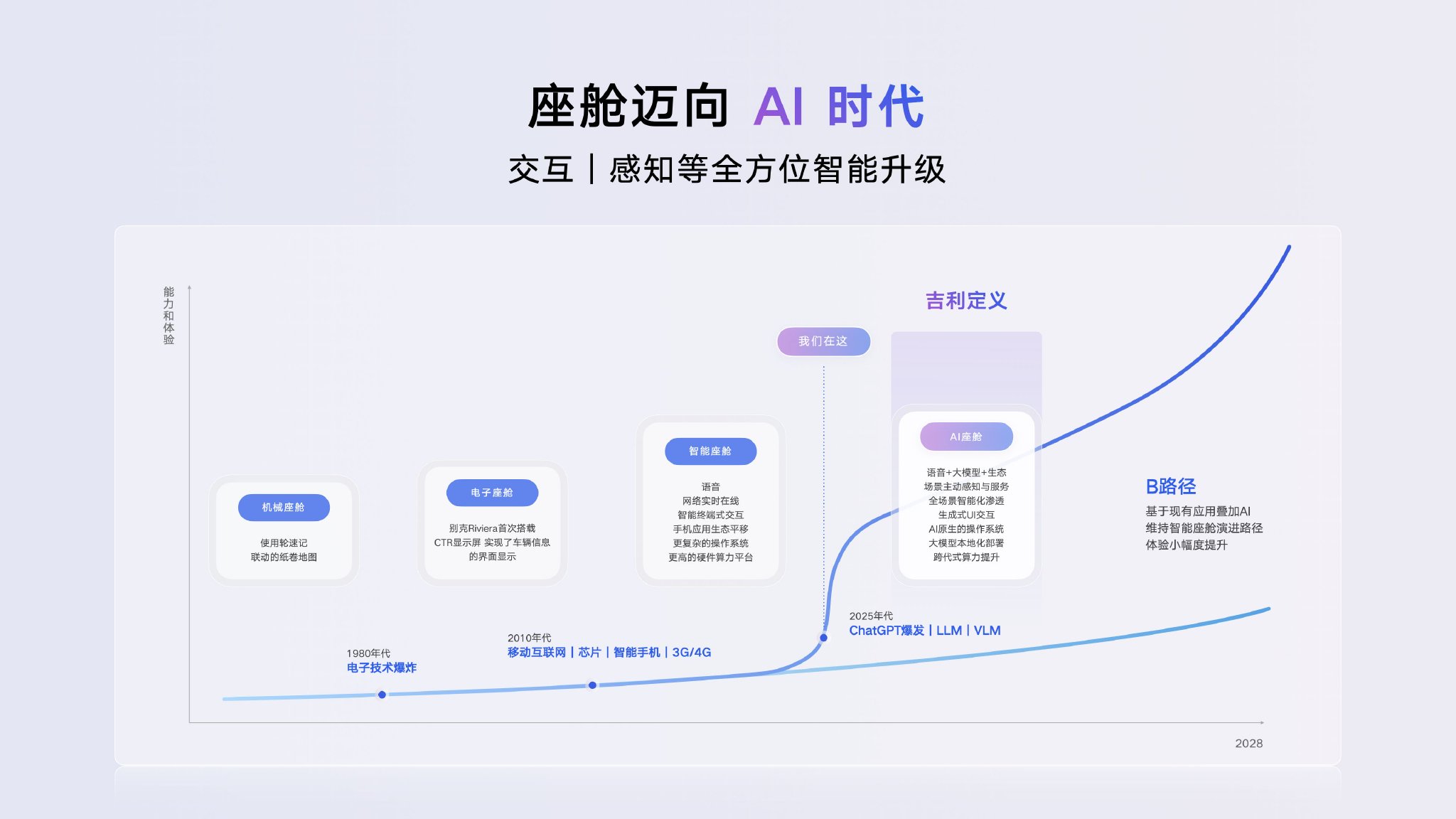 吉利发布Flyme Auto 2 AI座舱 智能体Eva上车