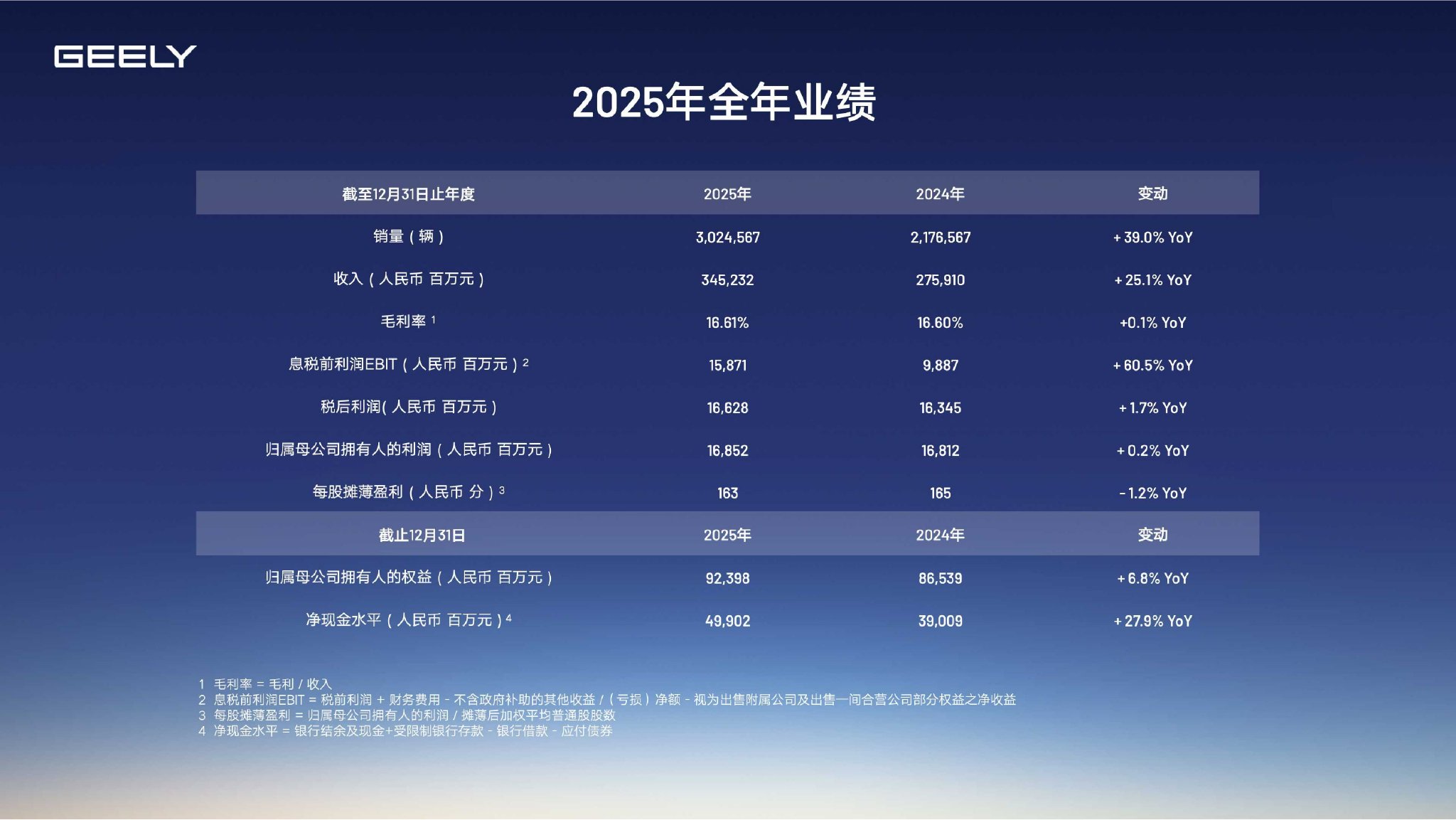 吉利汽车2025年度营收3452亿元 核心归母净利润增长36%
